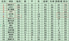九游VIP-包含桑普多利亚客场取胜，重返积分榜前十位置稳固的词条
