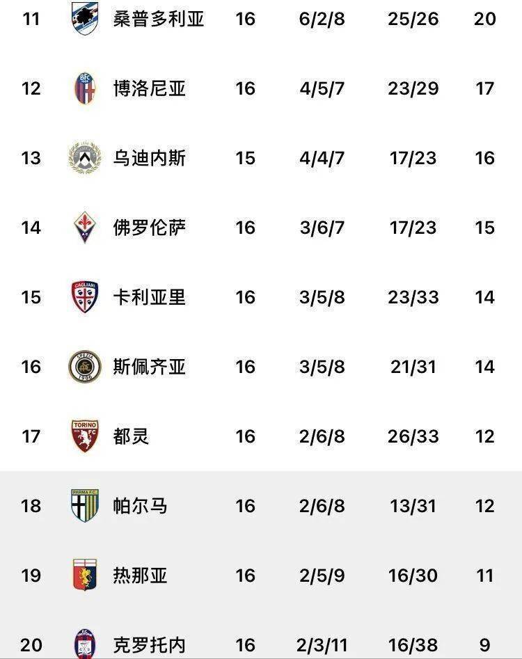 包含桑普多利亚客场取胜，重返积分榜前十位置稳固的词条